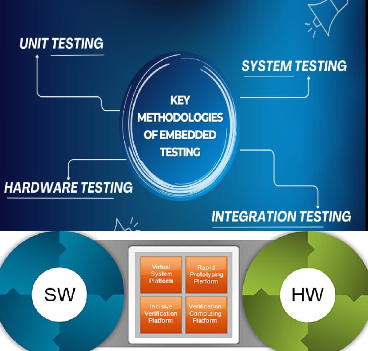 System Integration & Validation